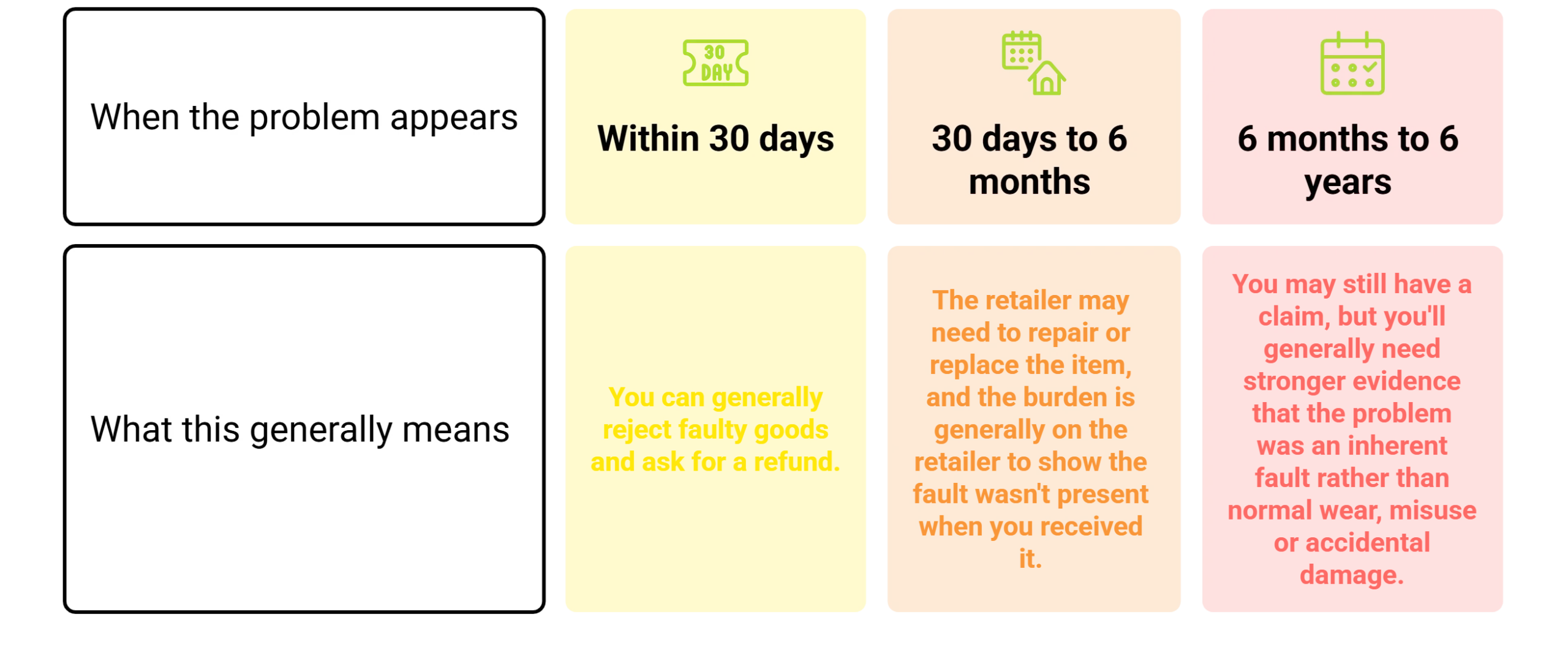 Furniture warranty UK protection periods showing coverage within 30 days, 30 days to 6 months, and 6 months to 6 years.