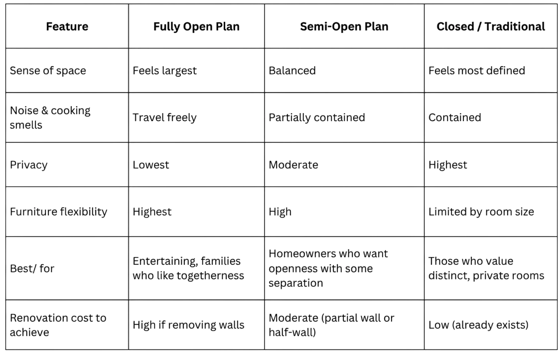 Comparison chart for open plan living and dining room ideas, showing the differences between fully open-plan, semi-open-plan, and closed traditional layouts.