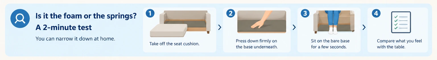 Why is my sofa sagging? Foam or springs test